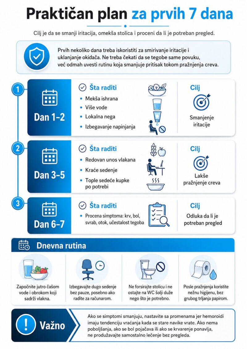 Infografik sa praktičnim planom za prvih 7 dana kod hemoroida, sa savetima za ishranu, unos vode, izbegavanje napinjanja, kraće sedenje i procenu simptoma